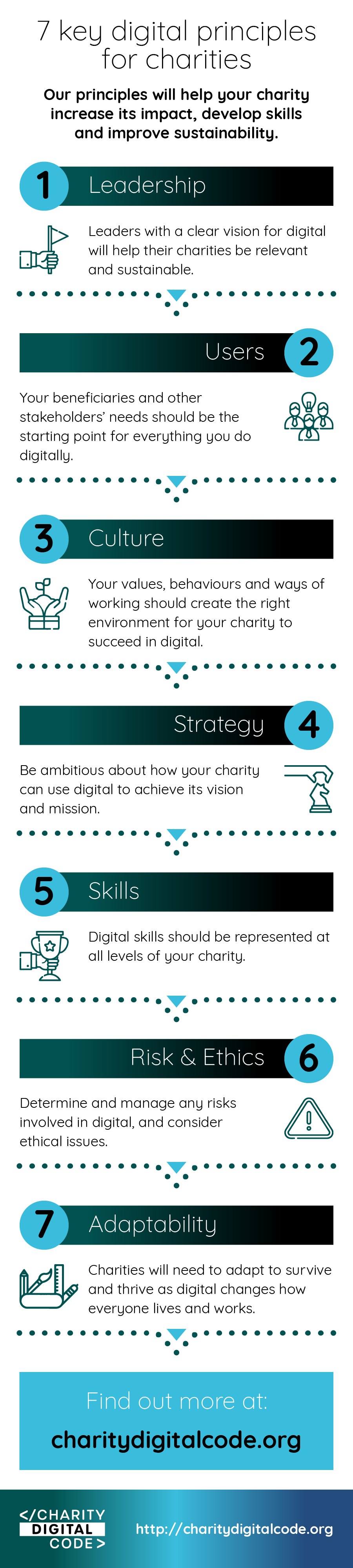 Infographic of Charity Digital Code 7 Principles