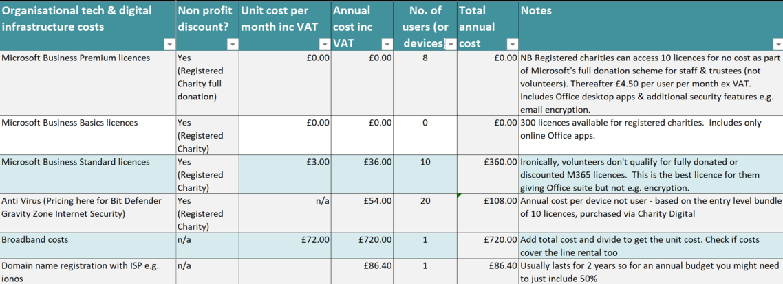Image of an example budget. Option to download via link below.