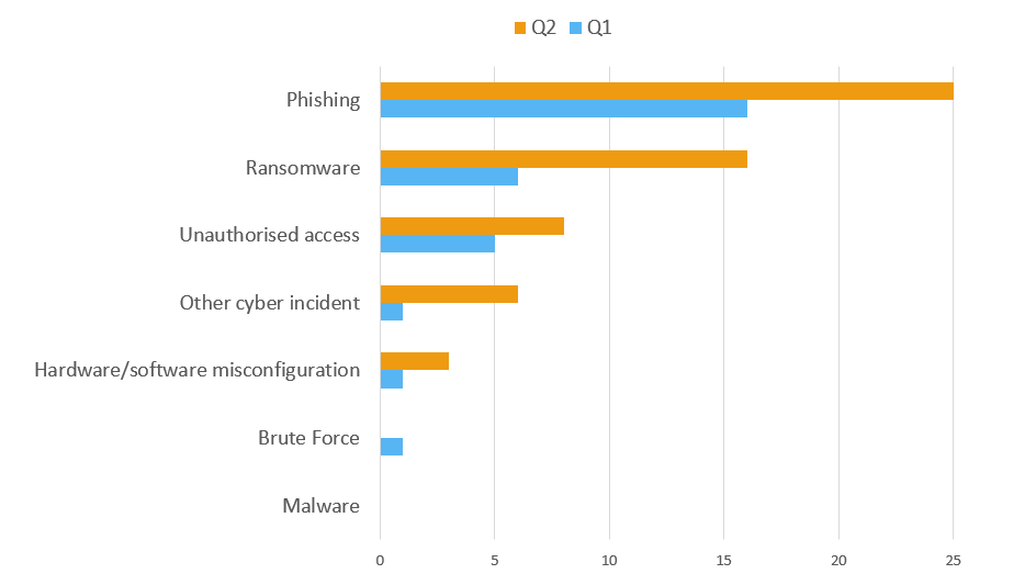 Chart showing the no of incidents reported in Q1 & Q2 - Phishing is highest, then Ransomware & Unauthorised access