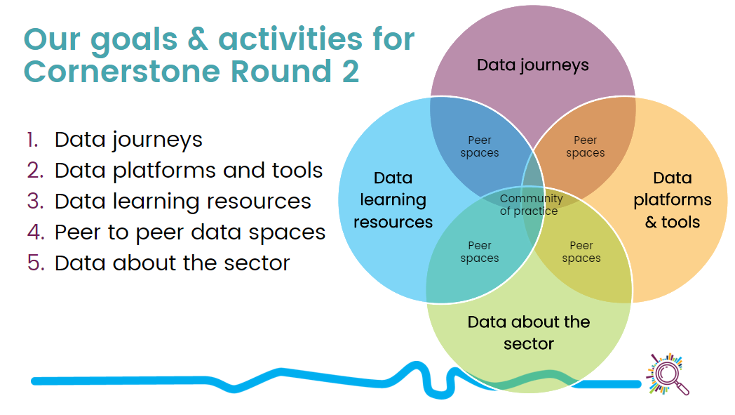 A presentation slide venn diagram showing that the 5 areas of work overlap