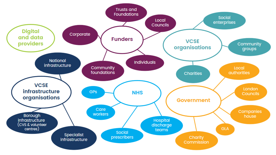 mindmaps of stakeholders (funders, government, VCSE orgs, VCSE infrastructure, NHS, digital and data providers)