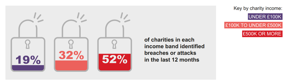 Infographic showing percentage of charities identifying a breach in 2018/19