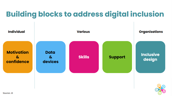 The image is a diagram titled &quot;Building blocks to address digital inclusion.&quot; It consists of four main categories represented by colored blocks. From left to right, the categories are: &quot;Individual&quot; with a yellow block labeled &quot;Motivation & confidence,&quot; &quot;Various&quot; with a blue block labeled &quot;Data & devices,&quot; a pink block labeled &quot;Skills,&quot; and a green block labeled &quot;Support.&quot; The final category is &quot;Organisations&quot; with an orange block labeled &quot;Inclusive design.&quot;