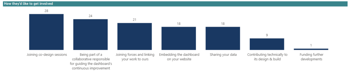 bar chart of how people would like to get involved with the dashboard