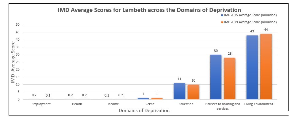IMD Average Scores for Lambeth final worksheet example