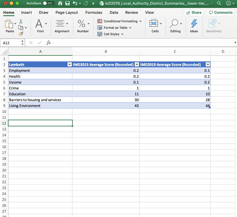 IMD Local Authority average scrore Excel example