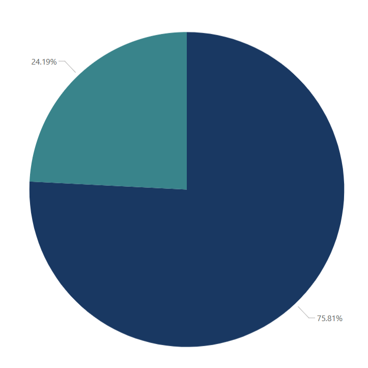 pie chart showing 75.8% wanting to use dashboard and 24.2% maybe