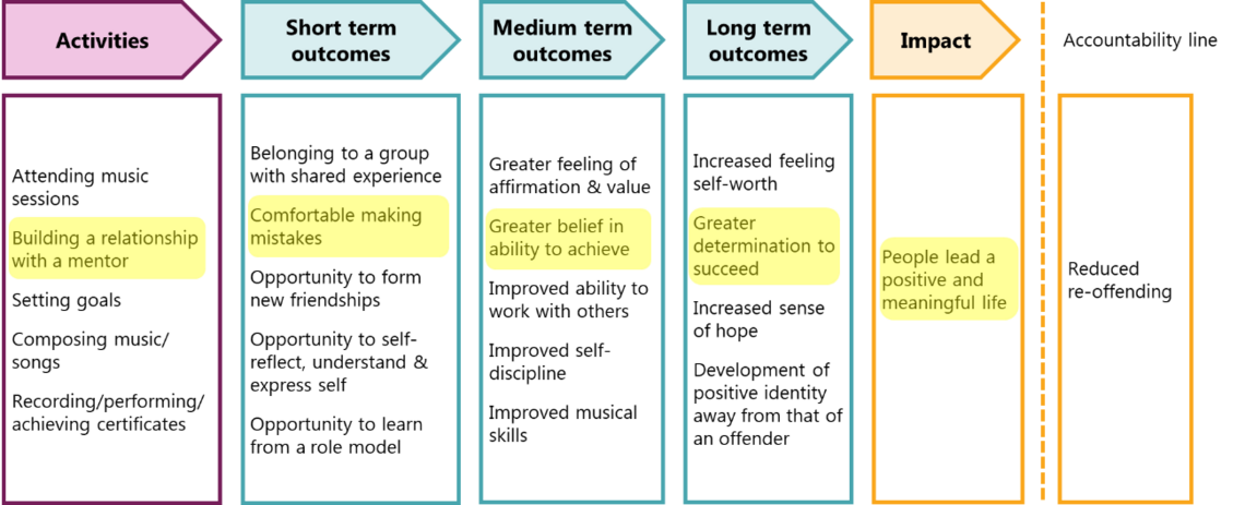 Image of a logic model theory of change