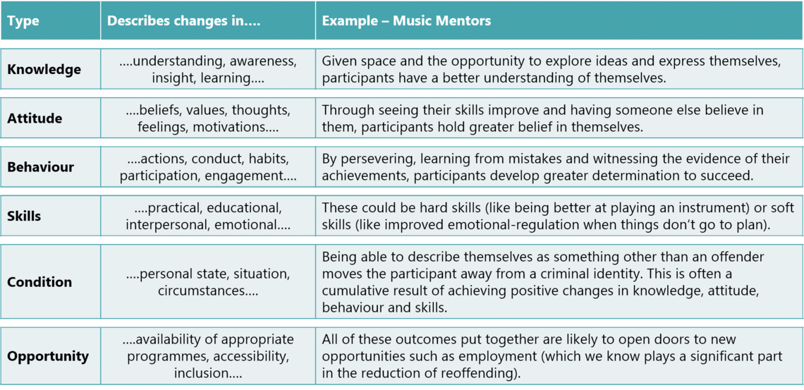 Image of a table outlining different types of outcomes