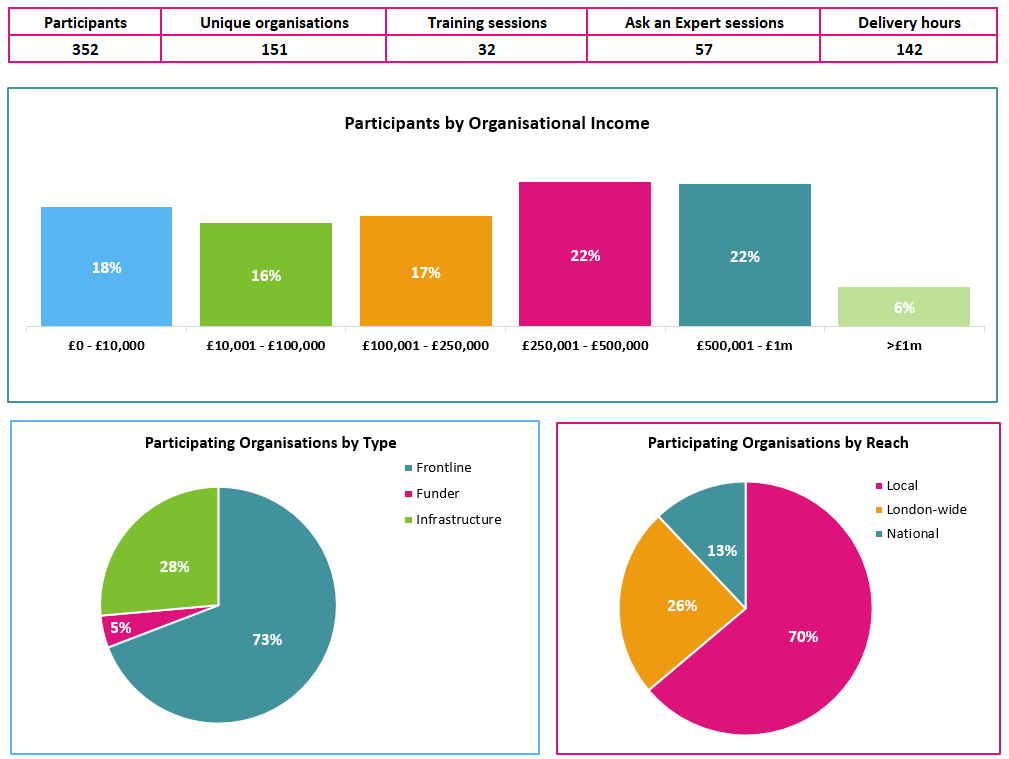 Dashboard showing delivery of our training & support