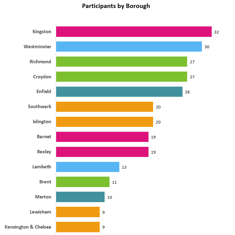 Bar chart showing participants by borough