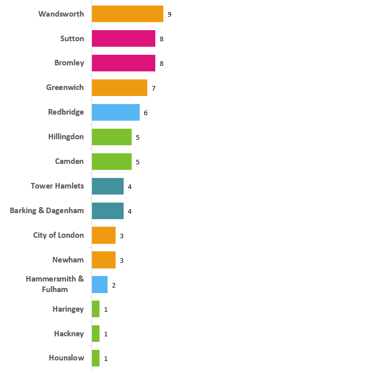 Bar chart showing participants by borough