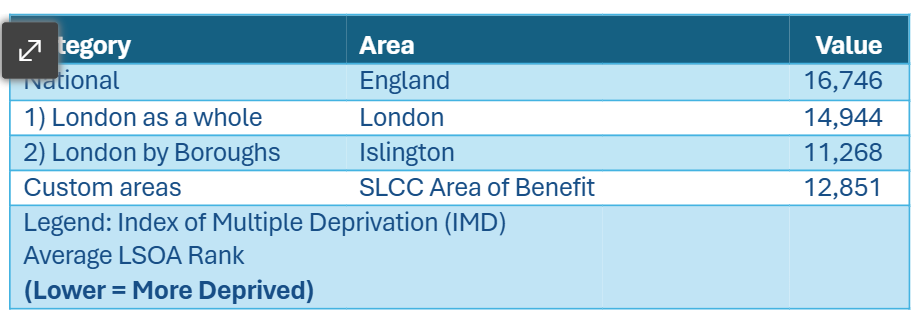 table of IMD in england, london and islington 